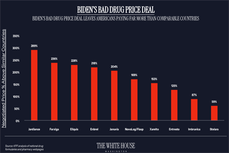 特朗普签了！立降30%至80%